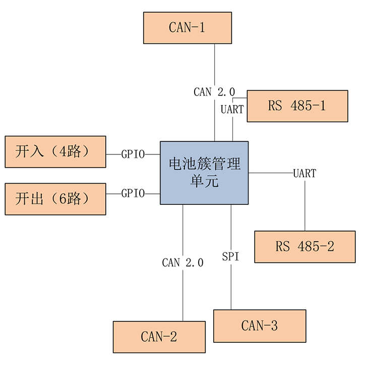 基于iMX6ULL設計電池簇管理單元