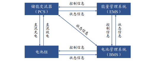 電化學儲能系統構成示意圖