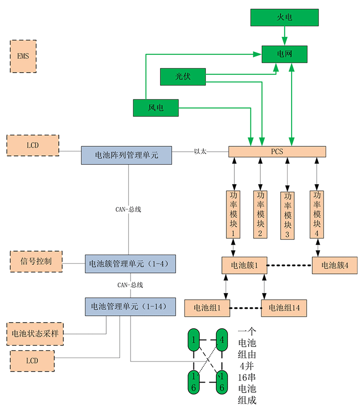 電化學儲能系統拓撲簡圖