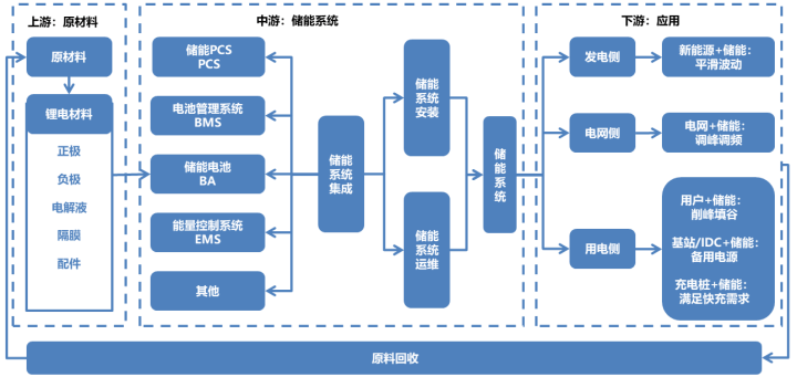 電化學儲能產業鏈