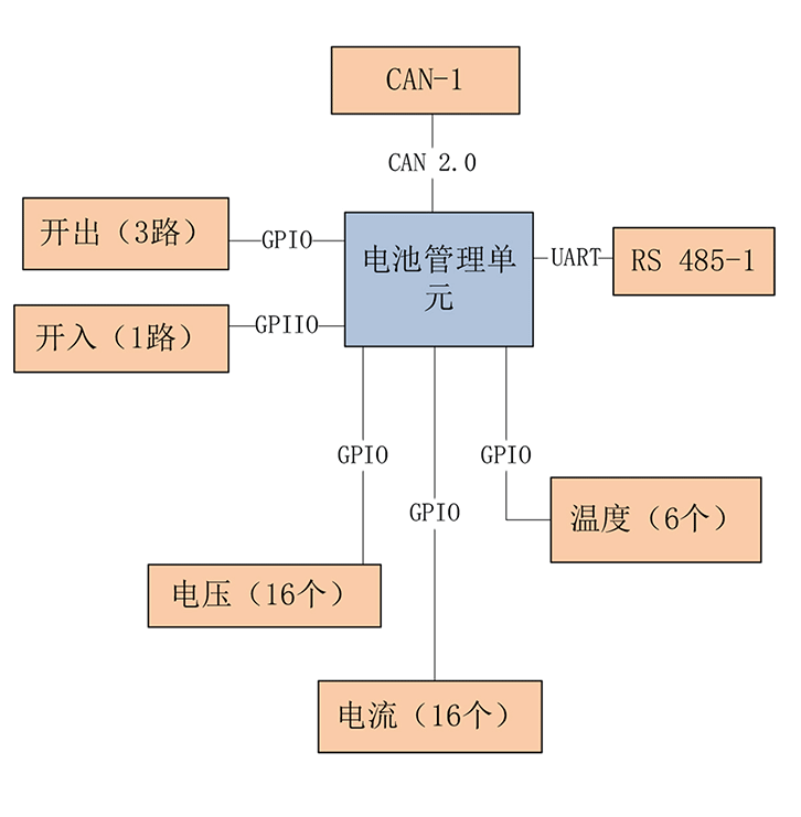 基于RT1052電池管理單元