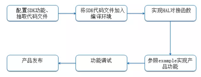 “解救”程序猿， i.MX6Ul讓您的設備上“云”更簡單