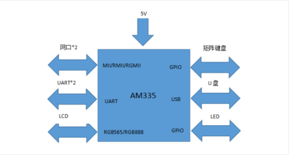 AM335x手持示教器方案框架圖