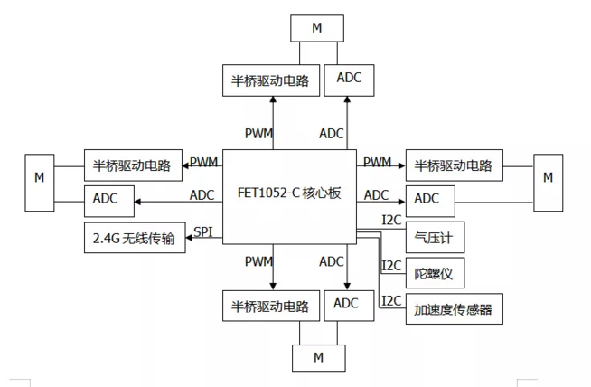 四軸飛行器硬件架構