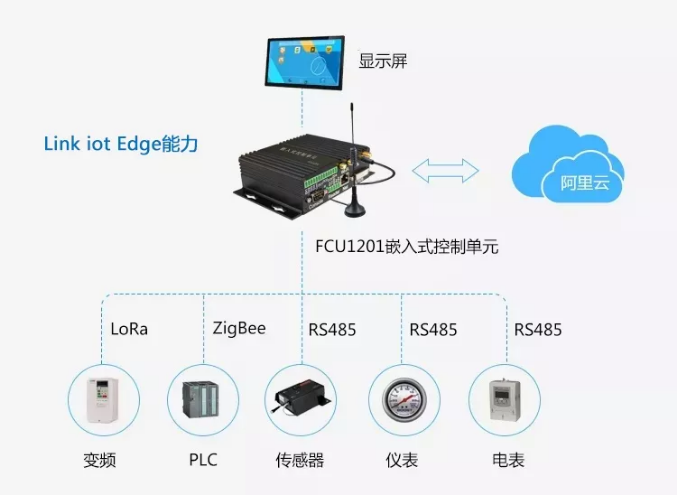 Link iot Edge邊緣計算方案圖