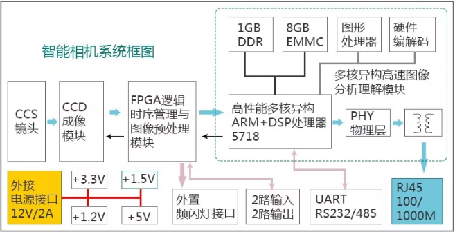 自動化分揀投遞-智能相機系統框圖