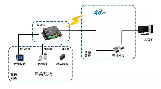 數據采集傳輸儀方案拓撲圖