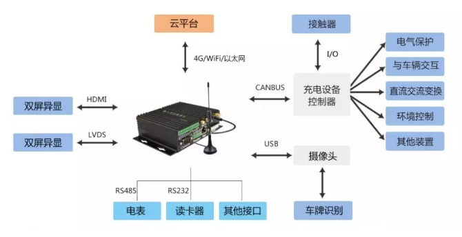 充電樁計費控制方案圖