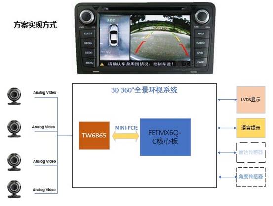 i.MX6Q高穩定性的360°環視解決方案