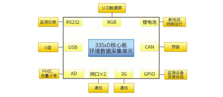 環境數據采集單元.jpg