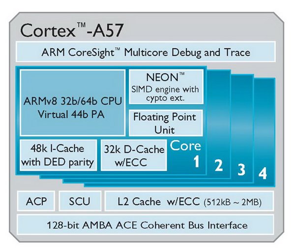 arm Cortex-A57架構