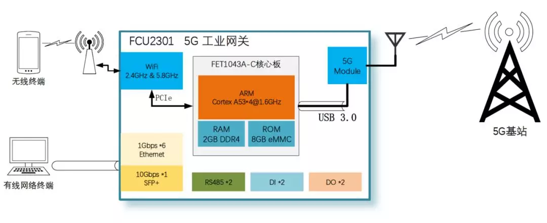 5G 工業網關