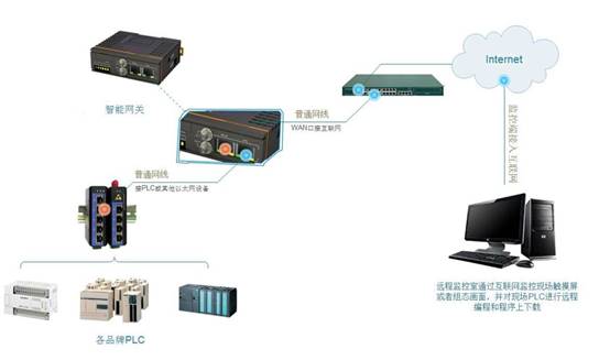 PLC遠程運維解決方案