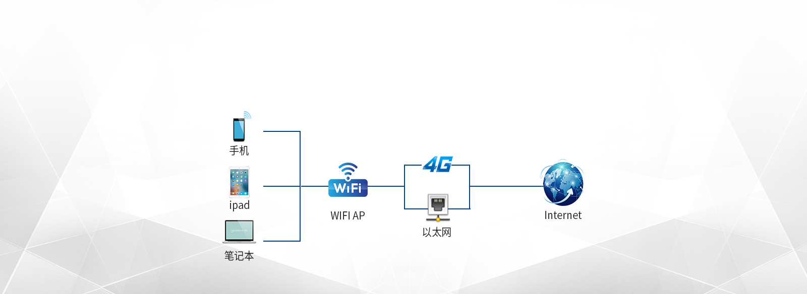 工業網關支持WiFi、4G、以太網