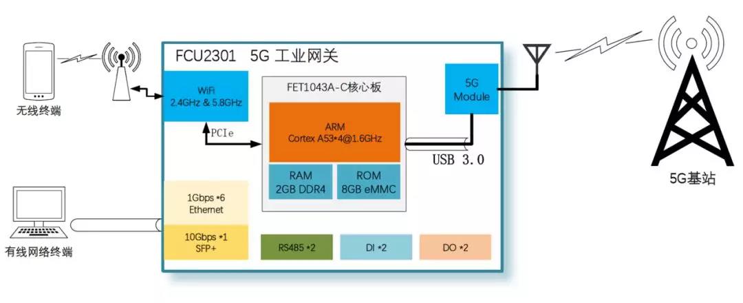 5G工業網關網絡拓撲圖