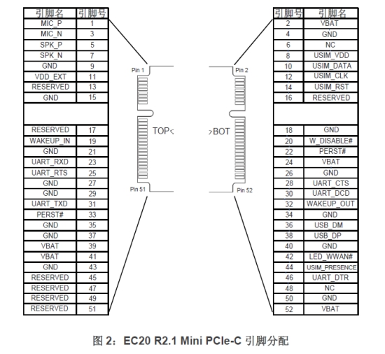 EC20引腳分配