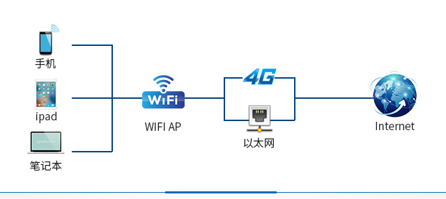 工業網關支持WiFi、4G、以太網phone