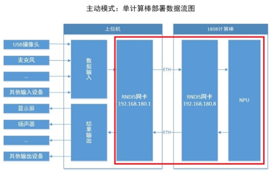 OK3399-C開發(fā)板+RK1808人工智能計算棒