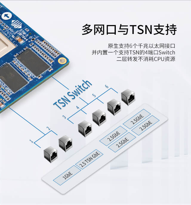 LS1028A多網口與TSN支持