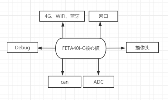 基于A40i平臺在RTK接收主機上的應用