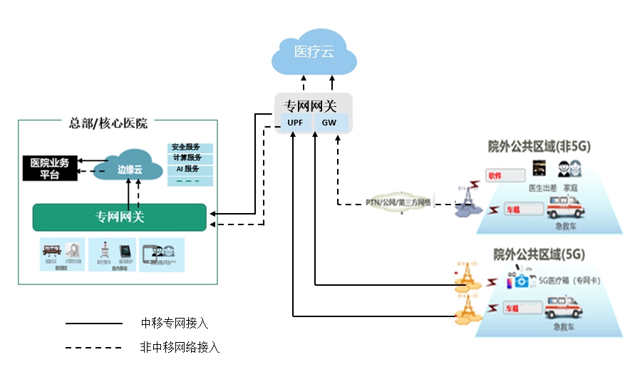 5G醫(yī)療專網(wǎng)移動網(wǎng)絡(luò)