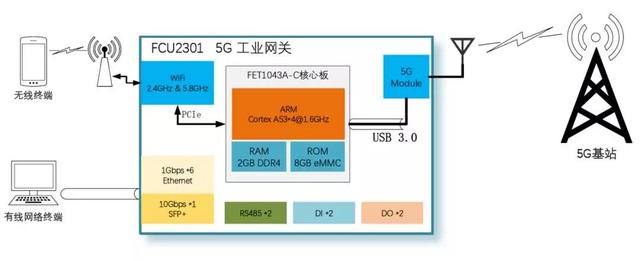 5G網(wǎng)關(guān)醫(yī)療應(yīng)用分析圖