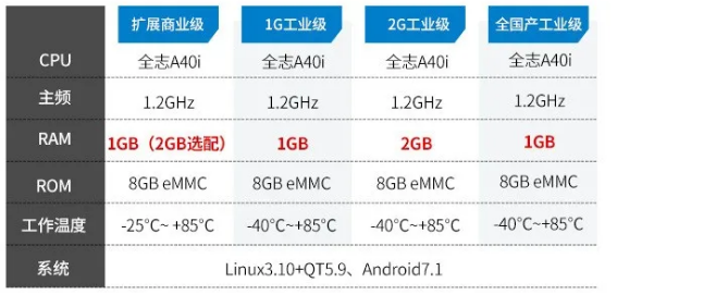 FETA40i-C核心板參數類型