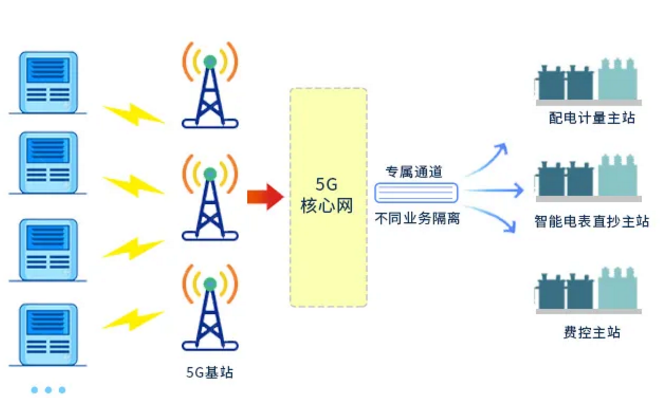 5G應用