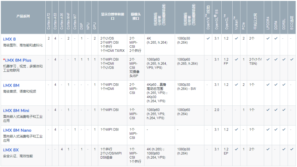 imx8家族一覽