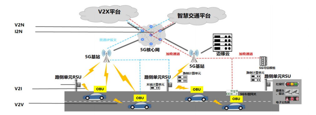 圖1 5G+車聯網網絡結構