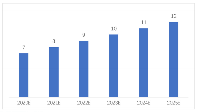 2020-2025年全球工業相機市場規模及預測（單位：億美元）