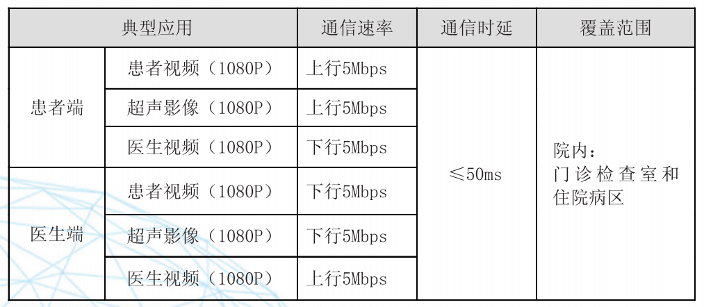 遠(yuǎn)程實時會診對無線網(wǎng)絡(luò)的需求