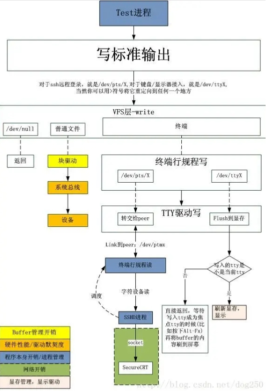 test進程