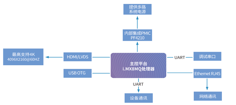 醫學影像HMI方案拓撲圖