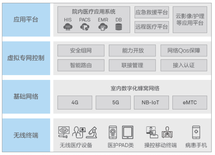  無線醫(yī)聯(lián)網(wǎng)邏輯功能圖