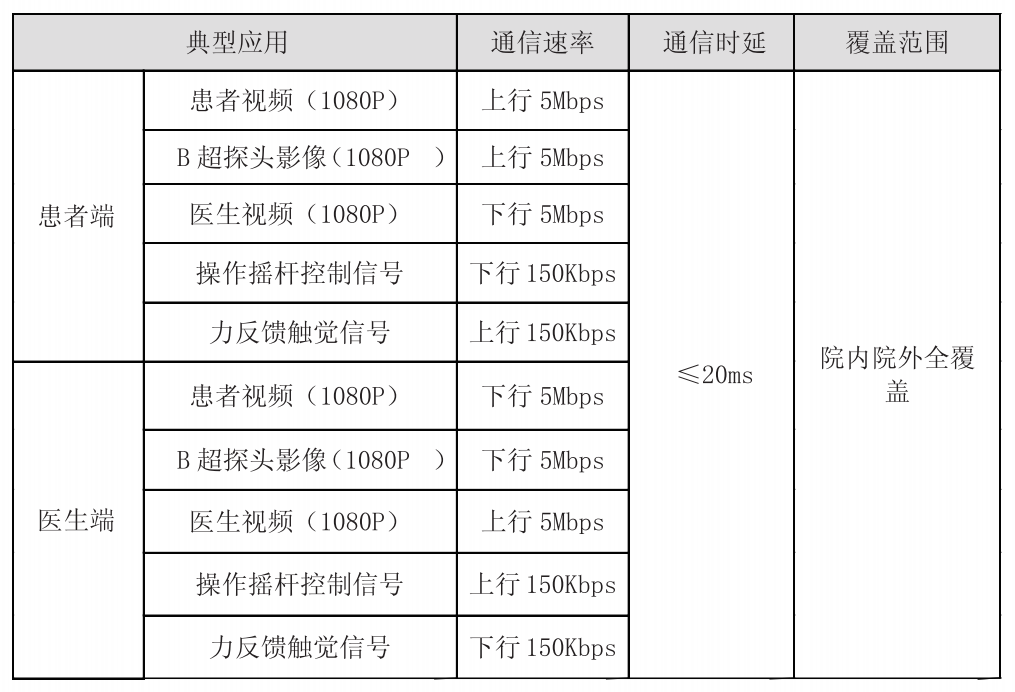 遠(yuǎn)程機器人超聲對無線網(wǎng)絡(luò)的需求