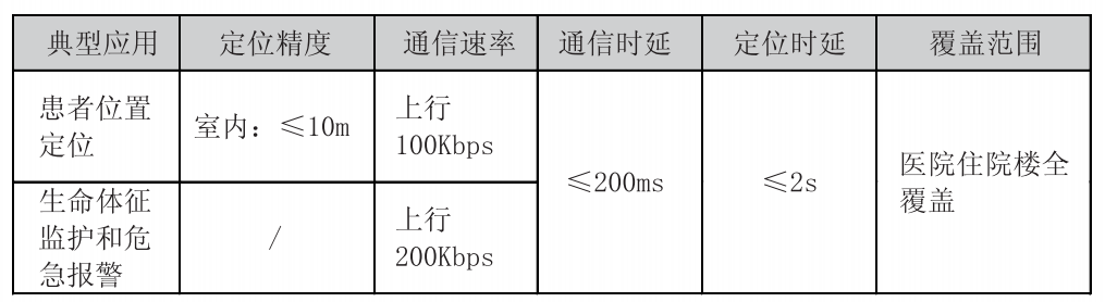 無線監(jiān)護(hù)場景對無線網(wǎng)絡(luò)的需求