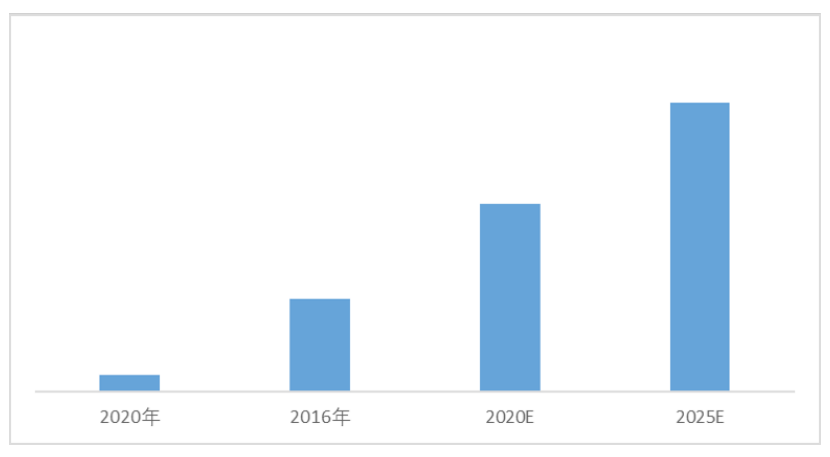 2020-2025年全球機器視覺市場規模及預測（單位：億美元）