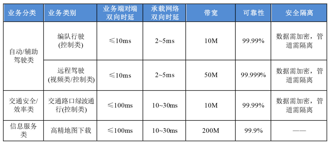 表1 5G+車聯網承載要求