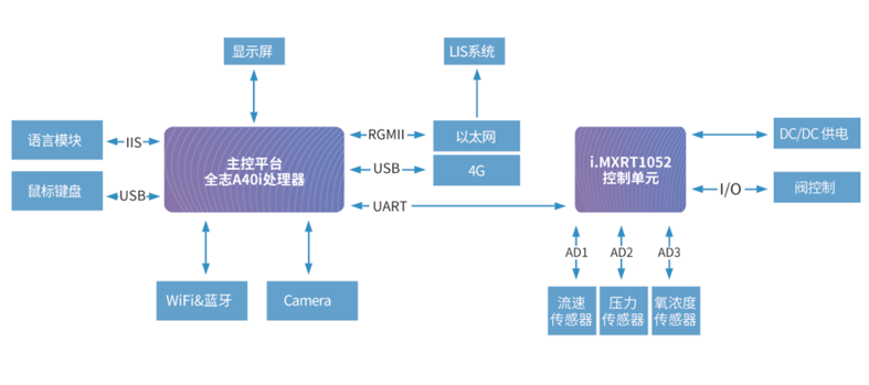 醫用呼吸機方案拓撲圖