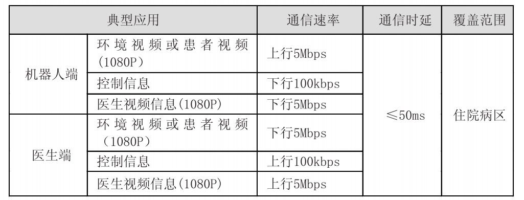 機器人查房對無線網(wǎng)絡(luò)的需求