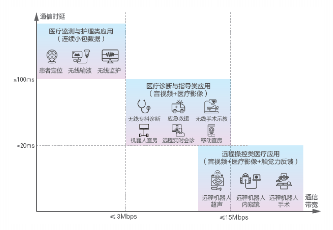 醫(yī)療健康應(yīng)用場景分類示意圖