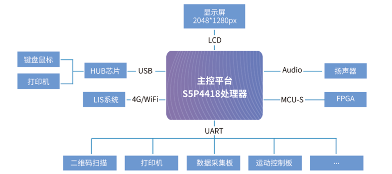 全自動熒光免疫分析儀方案拓撲圖