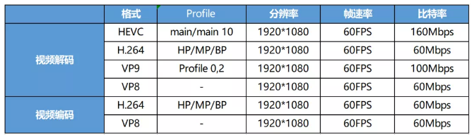 硬件編解碼參數標