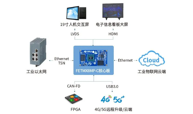 iMX8MP在工業HMI中的應用