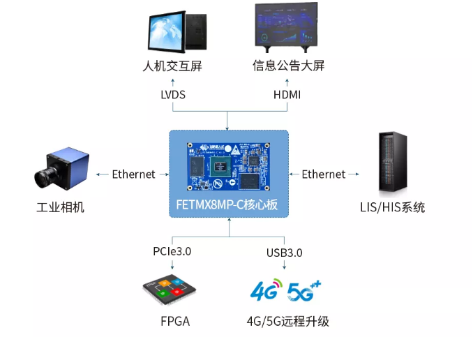 iMX8MP在智能醫療設備中的應用