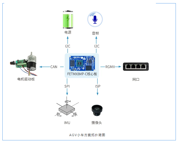 iMX8MP設(shè)計AGV小車方案拓撲簡圖 