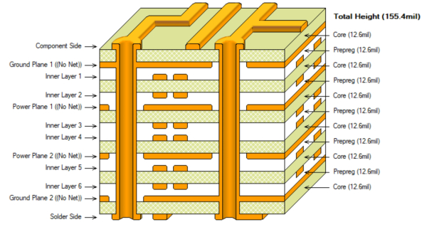 PCB層數