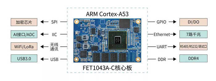 邊緣物聯代理設備采用NXP的高性能ARM平臺