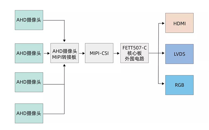 T507核心板搭載4路AHD攝像頭方案拓撲圖